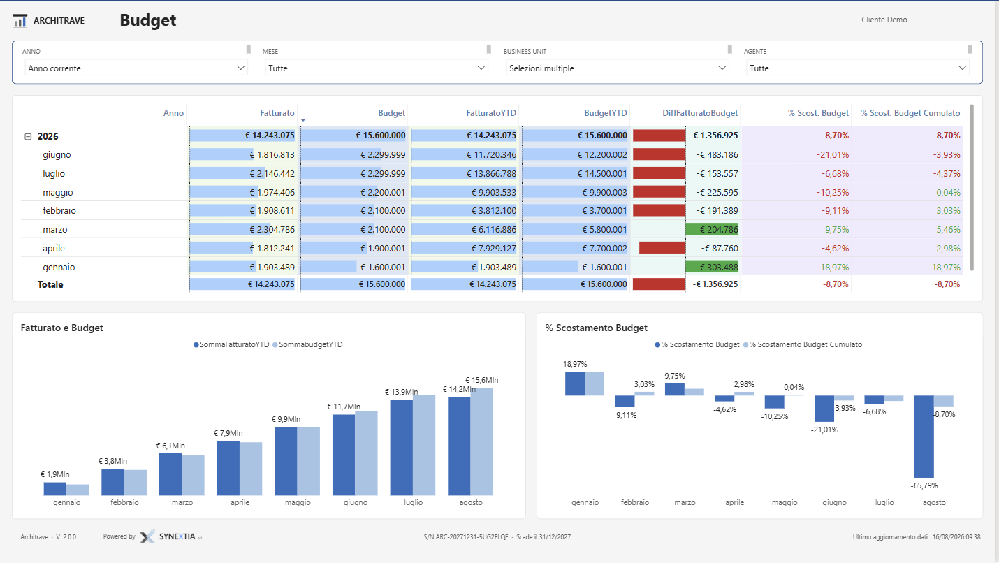 Pagina Budget di Architrave: tabella fatturato e budget per mese con scostamenti e grafici a barre